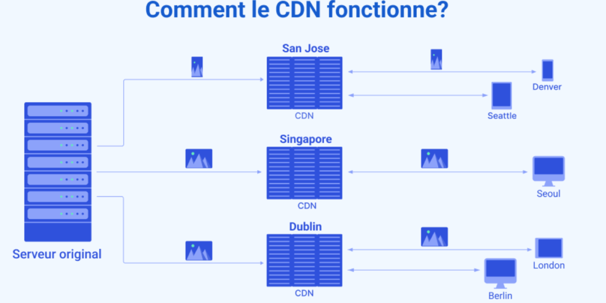 CDN