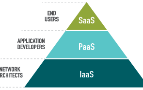 IAAS-PAAS-SAAS