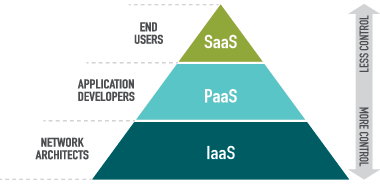 IAAS-PAAS-SAAS