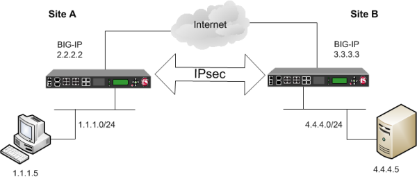 IPSEC TUNNEL
