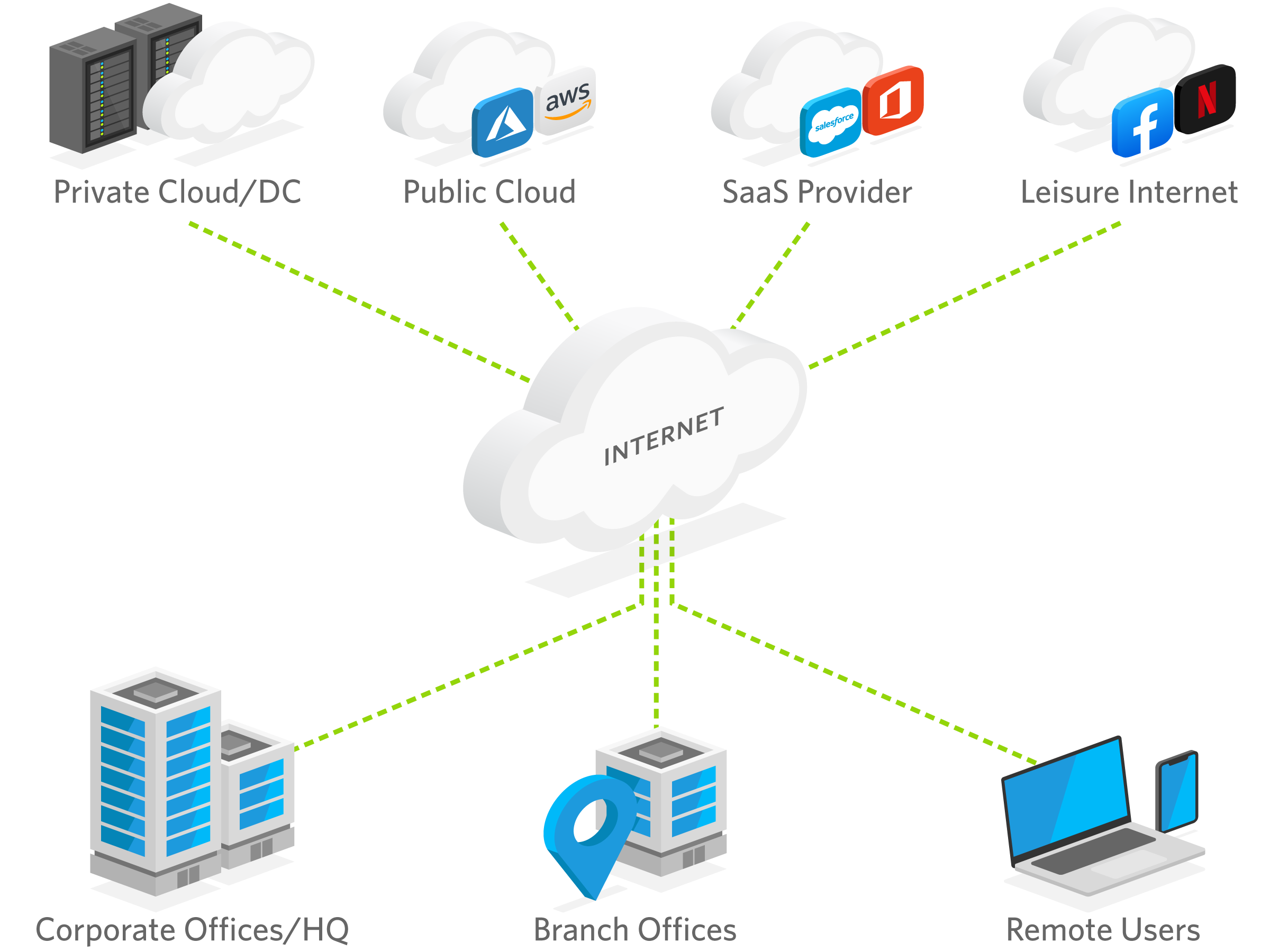 SDWAN