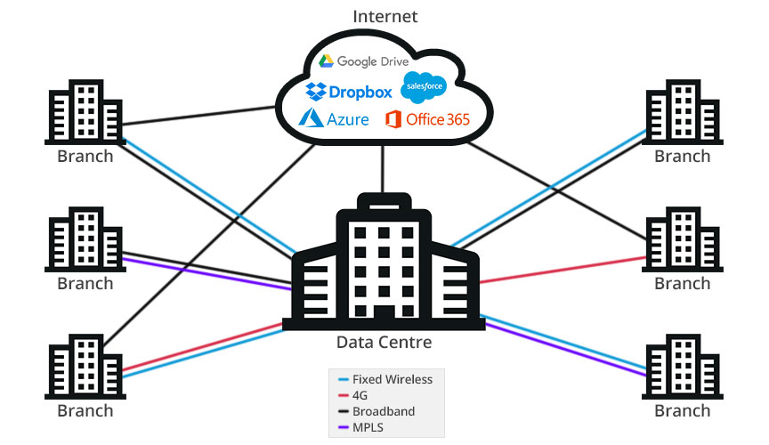 SDWAN