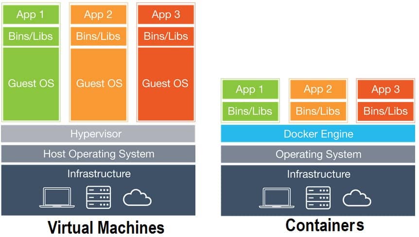 DOCKER VS MACHINES VIRTUELLES